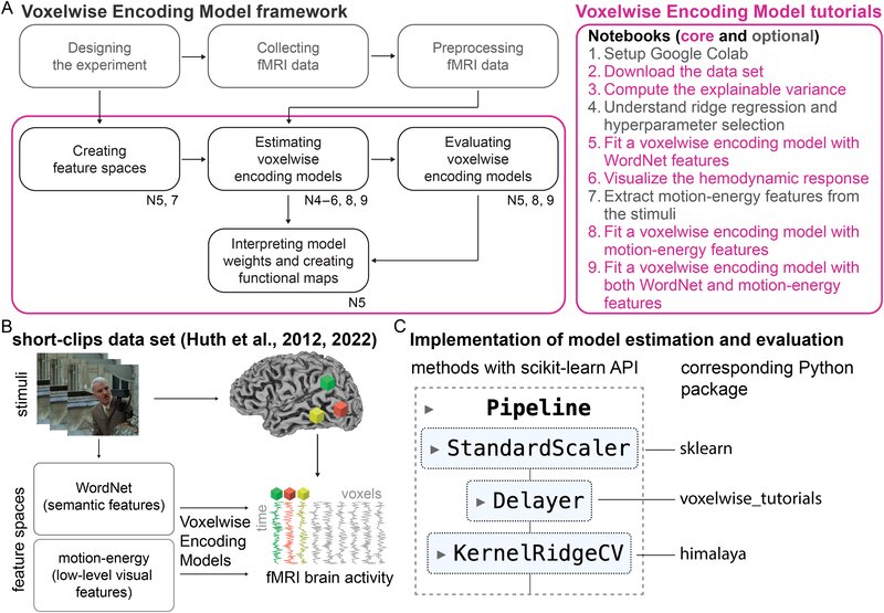 Dupré la Tour et al. Voxelwise Encoding Model tutorial