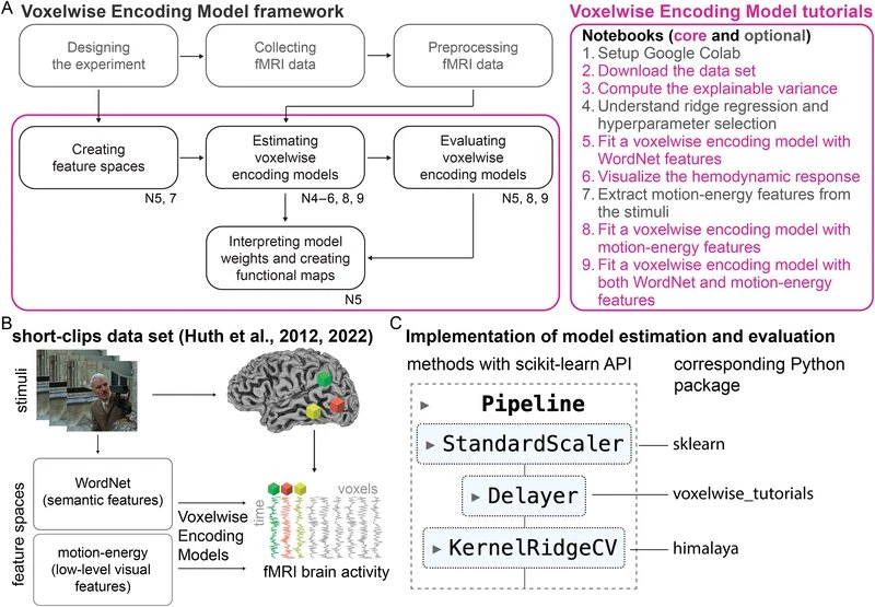 Dupré la Tour et al. Voxelwise Encoding Model tutorial