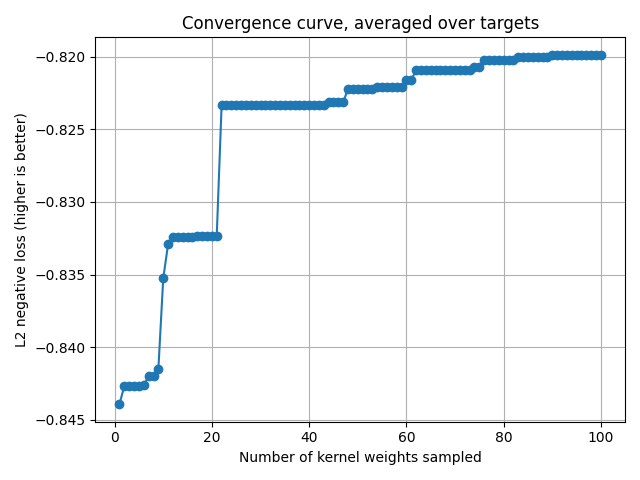 Convergence curve, averaged over targets