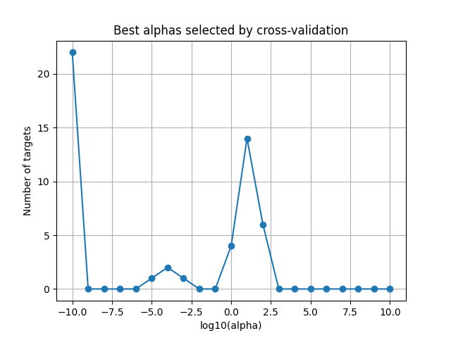 Best alphas selected by cross-validation