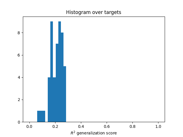 Histogram over targets