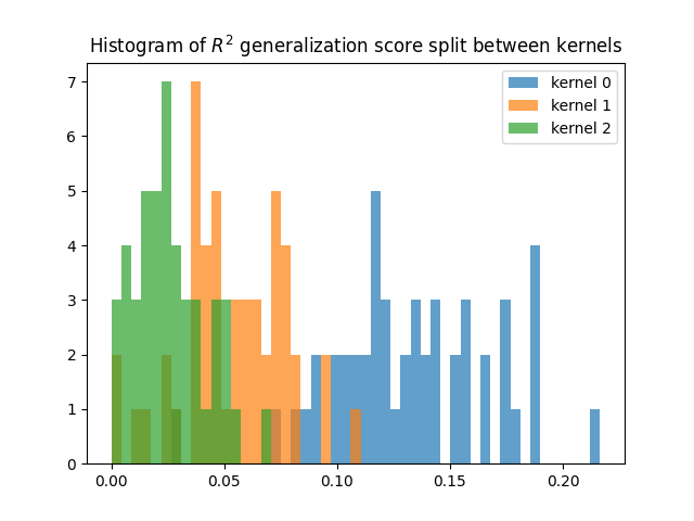 Histogram of $R^2$ generalization score split between kernels