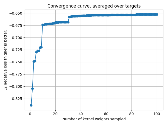 Convergence curve, averaged over targets