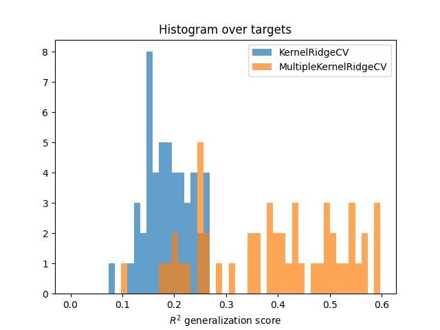 Histogram over targets