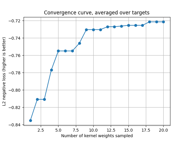 Convergence curve, averaged over targets