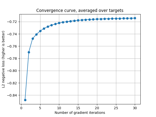Convergence curve, averaged over targets