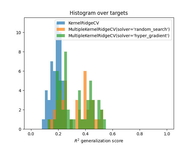 Histogram over targets