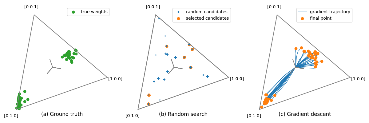 (a) Ground truth, (b) Random search, (c) Gradient descent