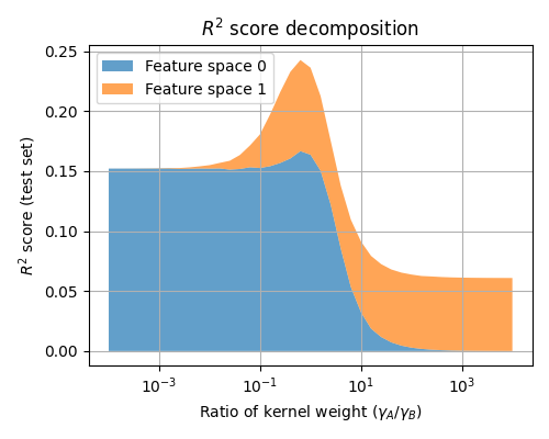 $R^2$ score decomposition