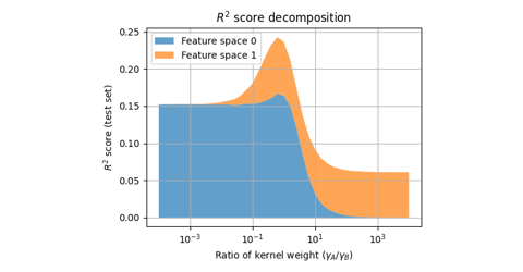 Multiple-kernel ridge path between two kernels