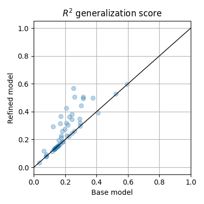 $R^2$ generalization score