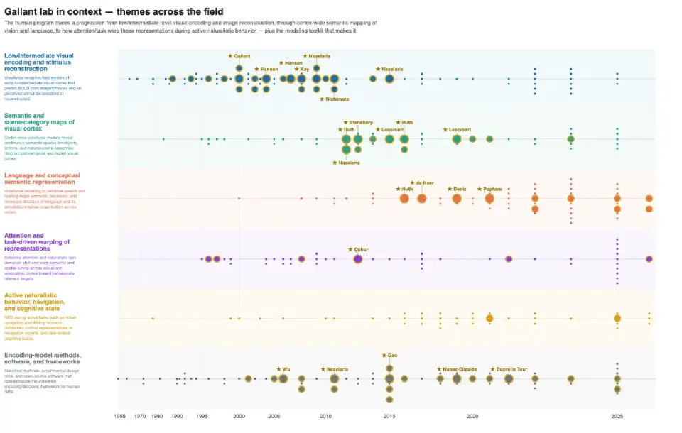 Interactive map of Gallant Lab research themes across the field