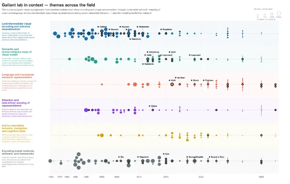 Interactive map of Gallant Lab research themes across the field
