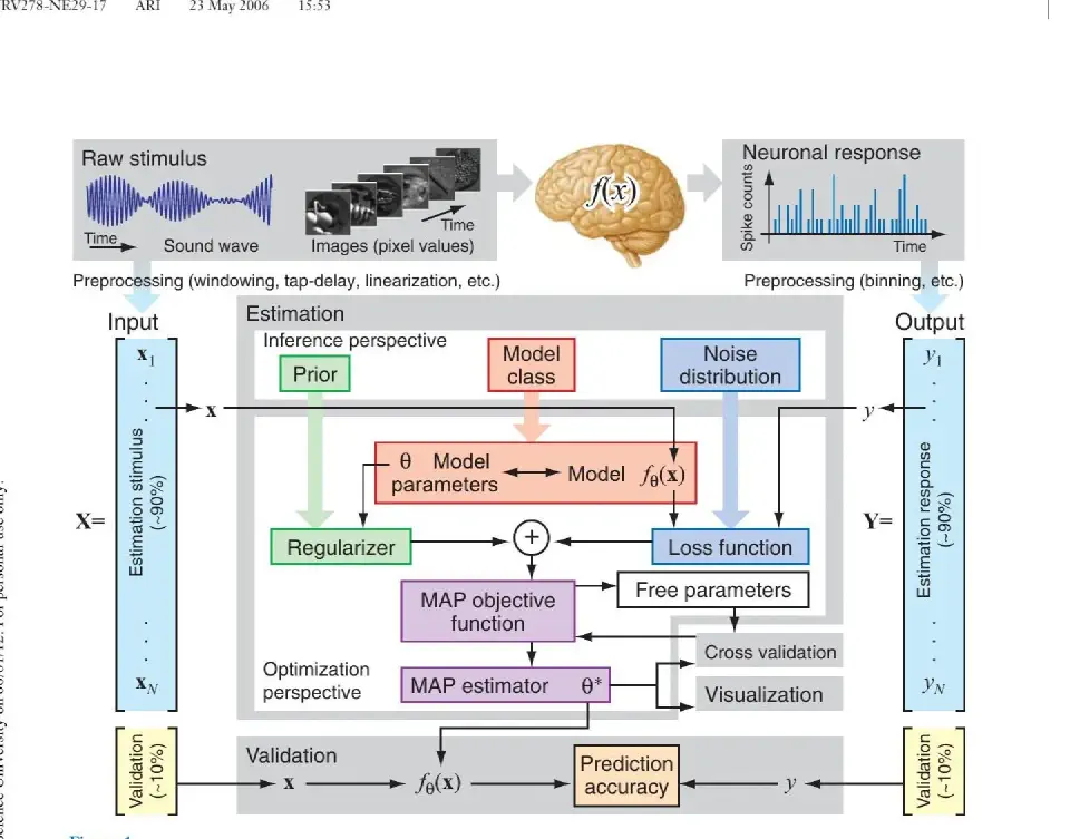 Wu, David & Gallant 2006 system identification overview