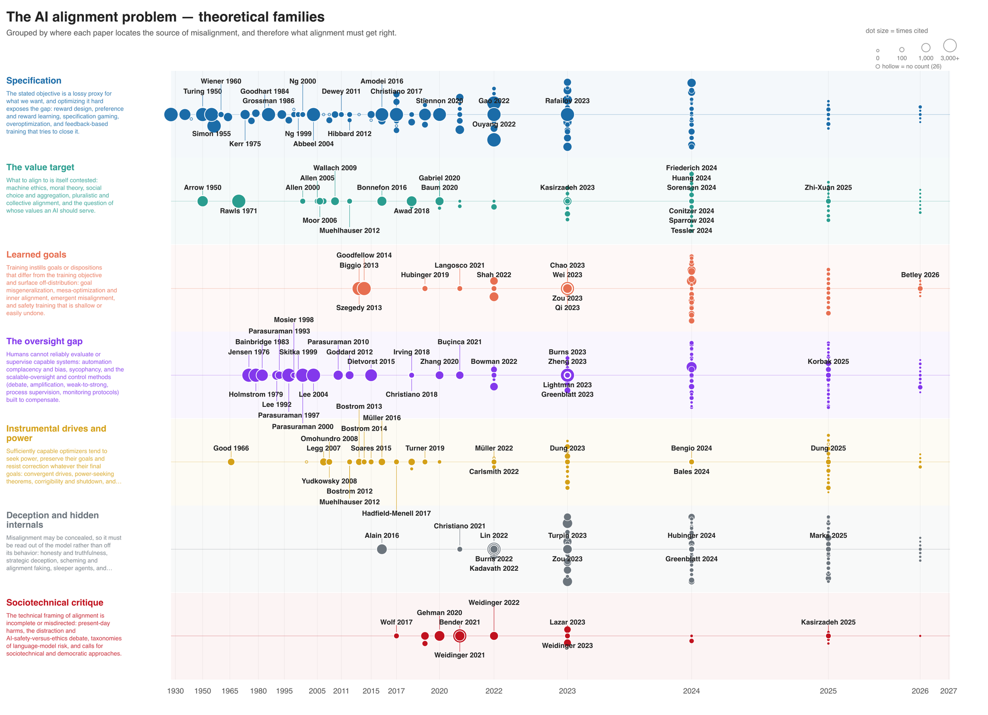 A timeline of papers on the AI alignment problem