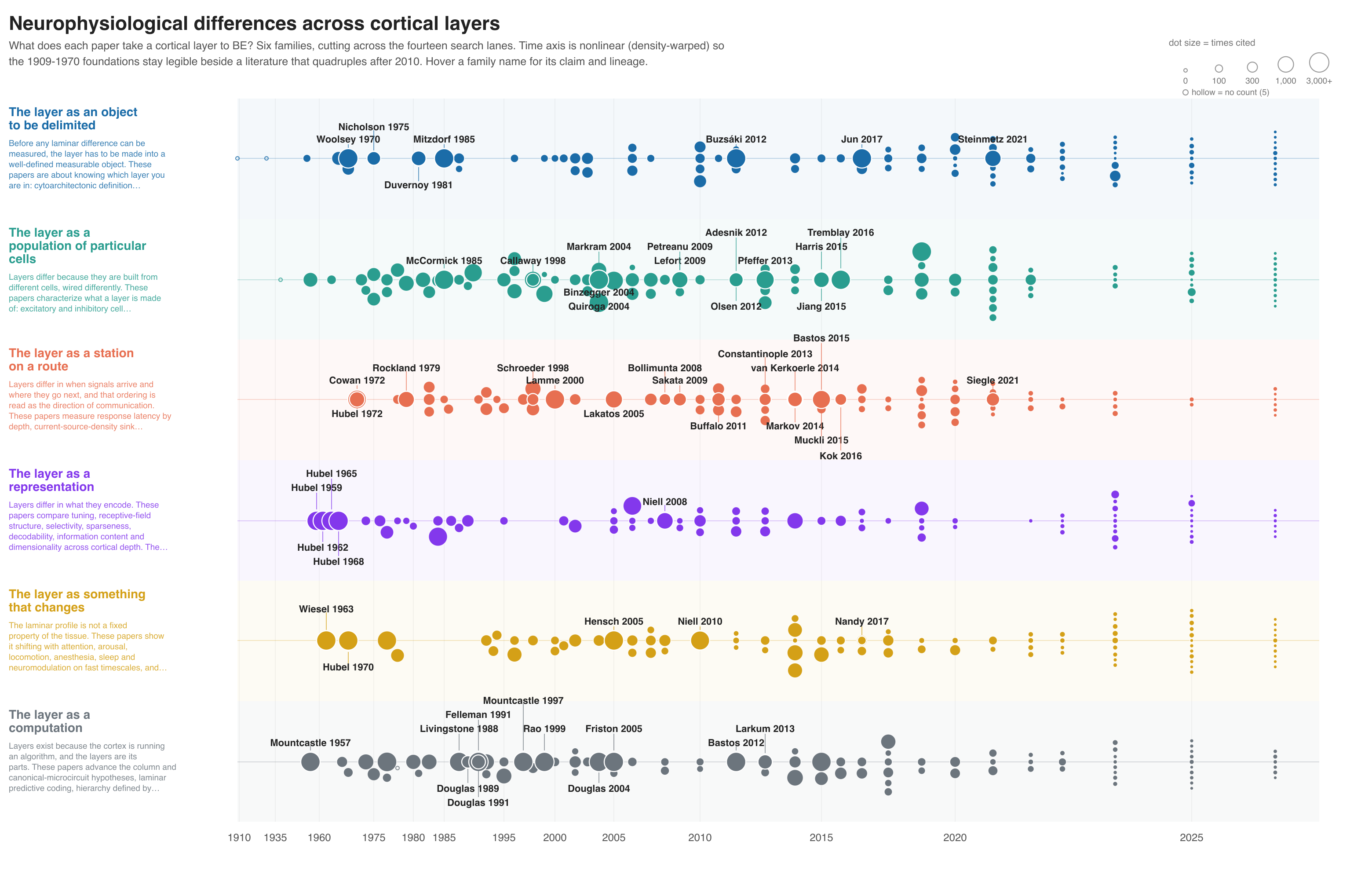A timeline of papers on differences across cortical layers