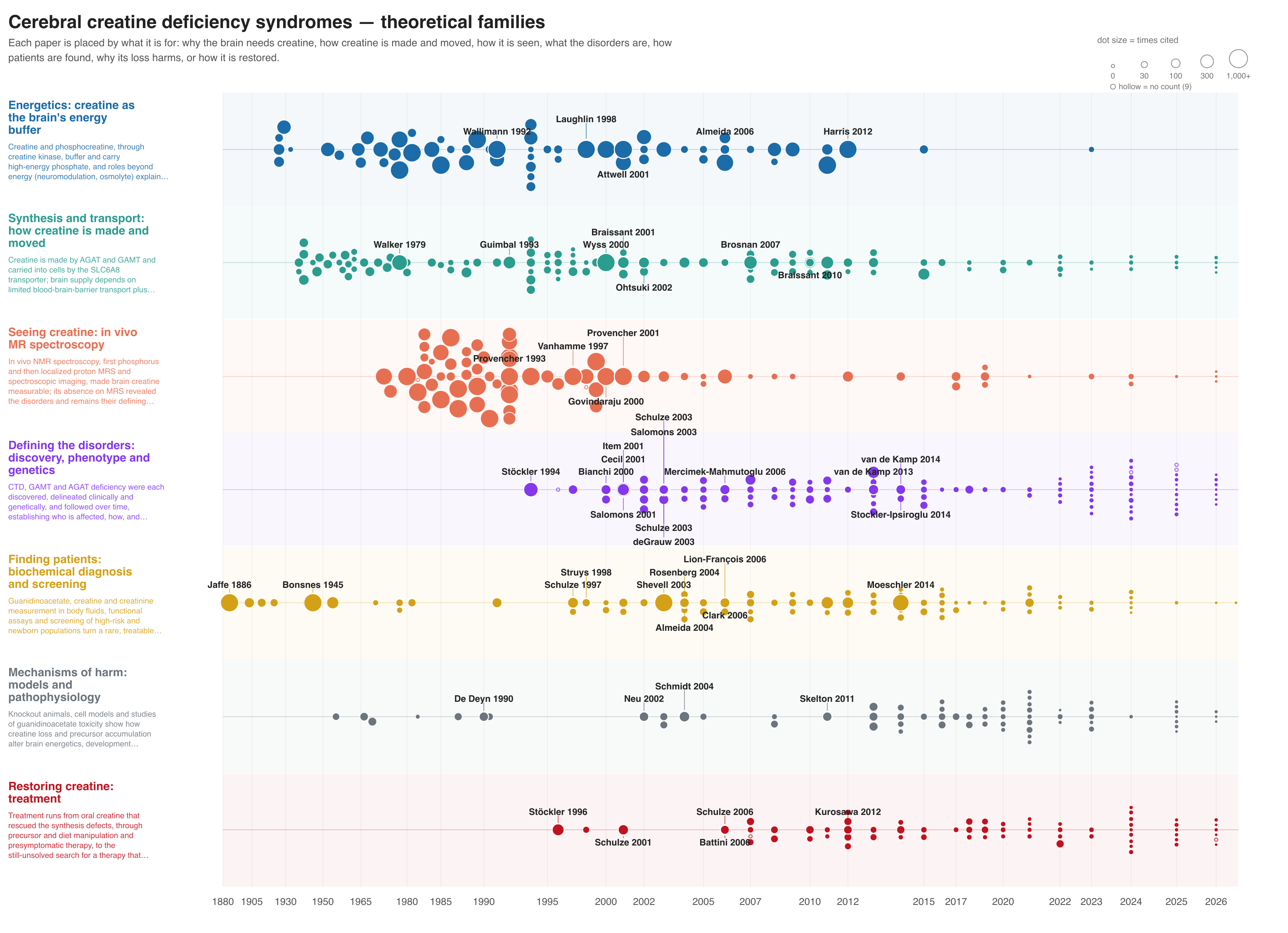 A timeline of papers on creatine deficiency