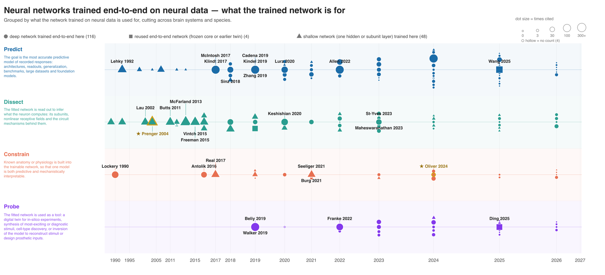 A timeline of papers that train neural networks on neural data, with three dot shapes