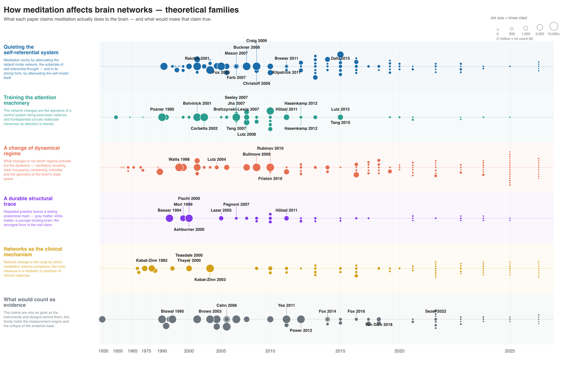 A timeline of papers on meditation and brain networks