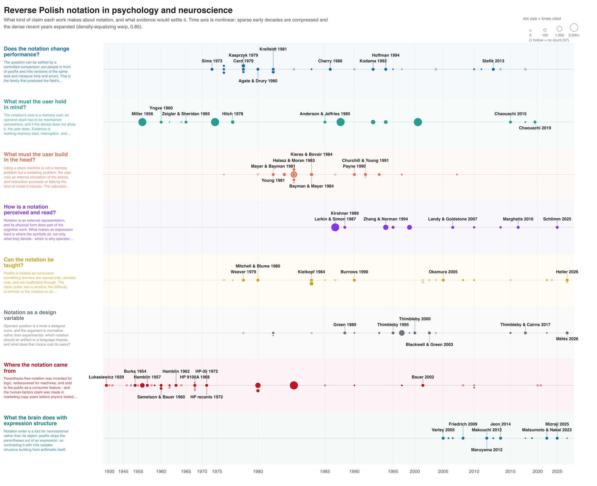 A timeline of papers on reverse Polish notation, with notes