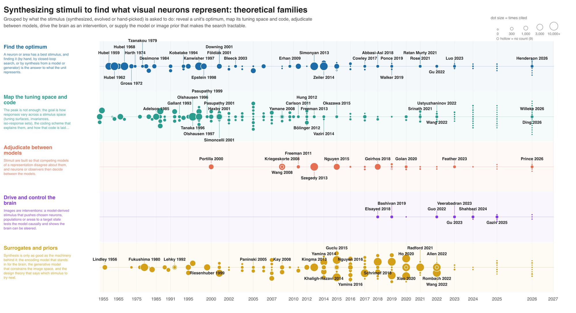 A timeline of papers on synthesizing images to probe visual neurons