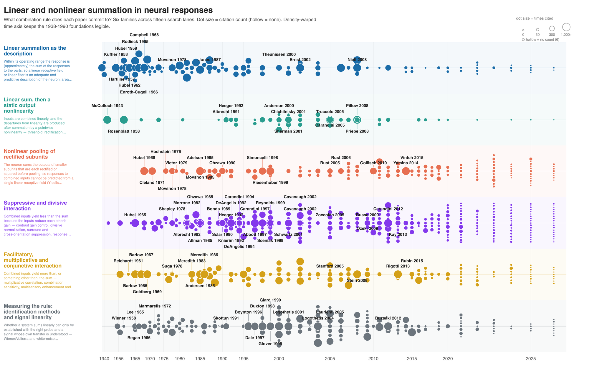 A timeline of papers on linear and nonlinear summation