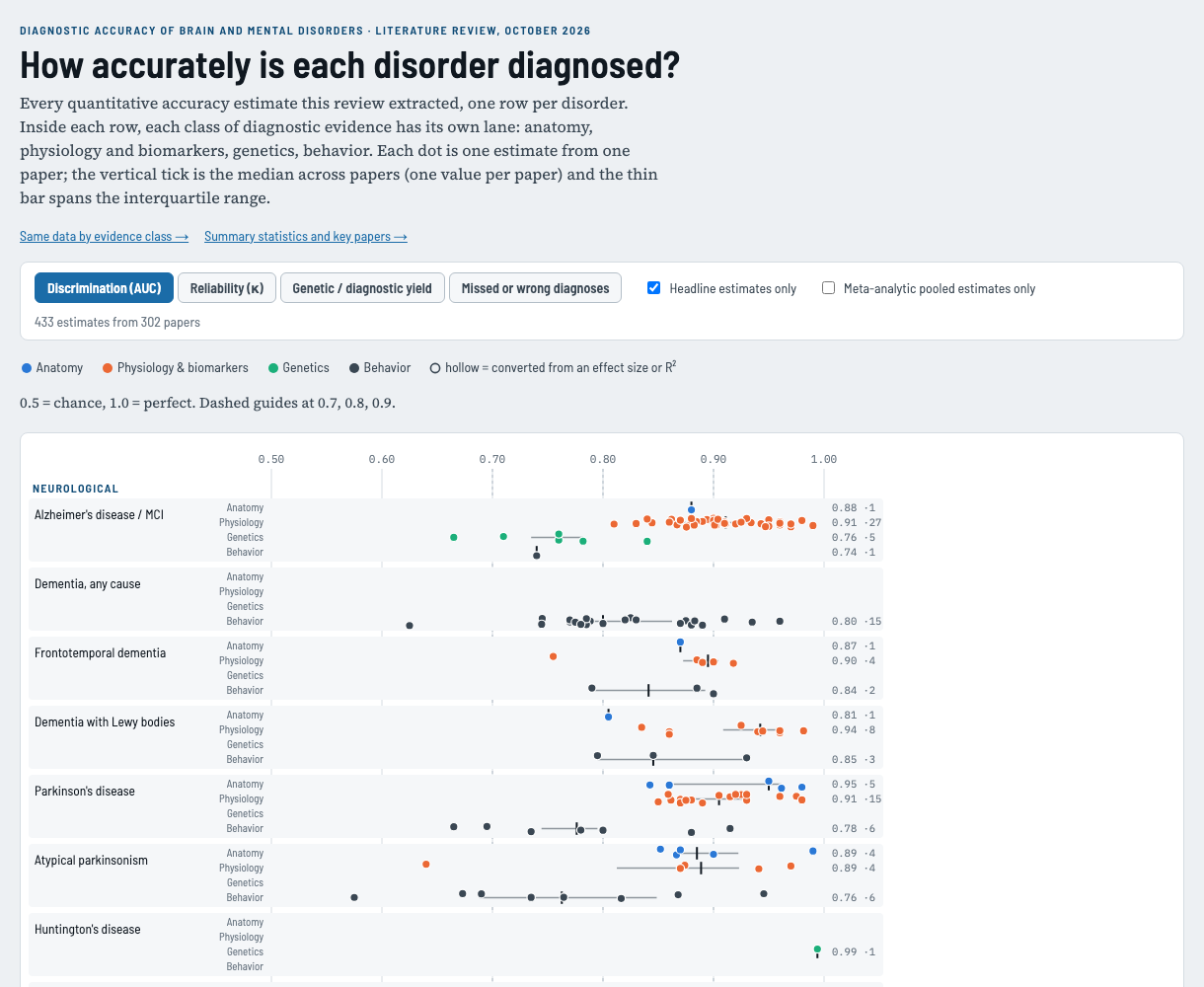 A plot of diagnostic accuracy by disorder and kind of evidence