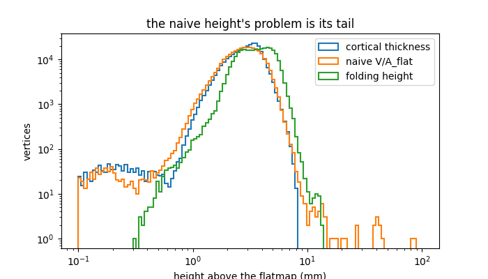 the naive height's problem is its tail