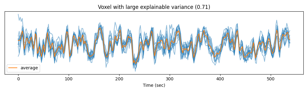 Voxel with large explainable variance (0.71)