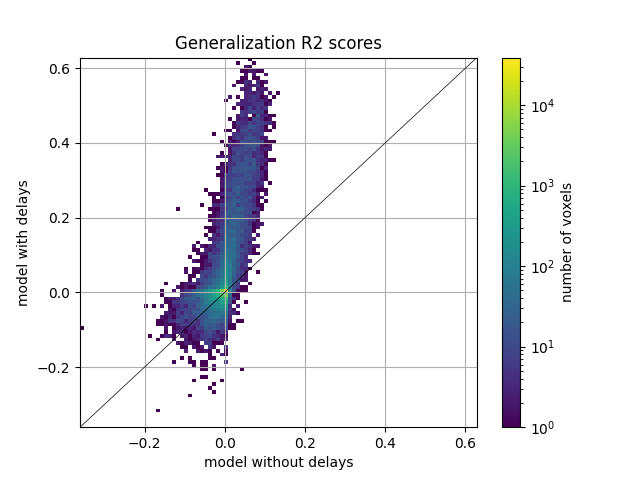 Generalization R2 scores