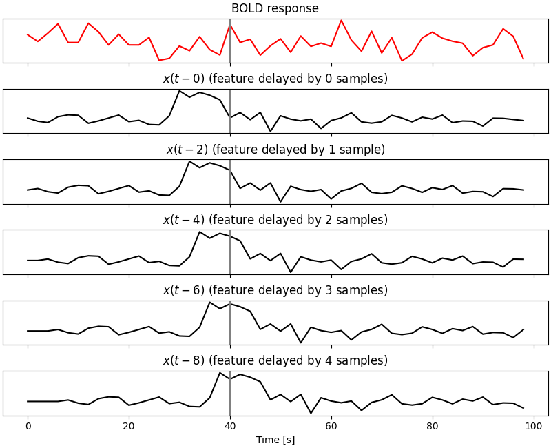 BOLD response, $x(t - 0)$ (feature delayed by 0 samples), $x(t - 2)$ (feature delayed by 1 sample), $x(t - 4)$ (feature delayed by 2 samples), $x(t - 6)$ (feature delayed by 3 samples), $x(t - 8)$ (feature delayed by 4 samples)