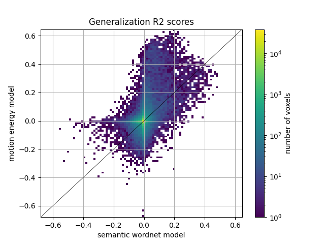 Generalization R2 scores