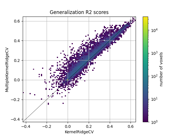 Generalization R2 scores